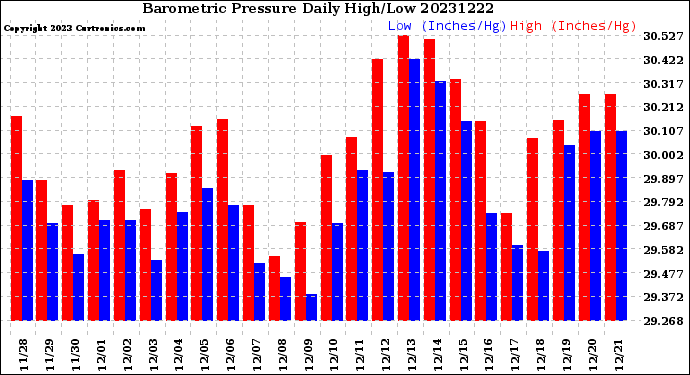 Milwaukee Weather Barometric Pressure<br>Daily High/Low