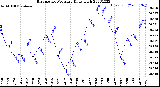 Milwaukee Weather Barometric Pressure<br>Daily High