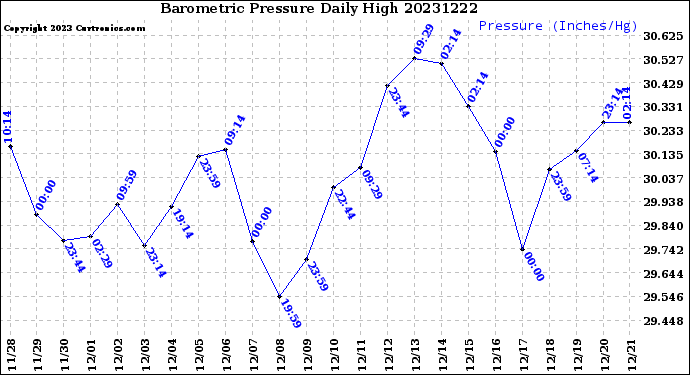 Milwaukee Weather Barometric Pressure<br>Daily High