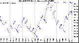 Milwaukee Weather Barometric Pressure<br>Daily Low