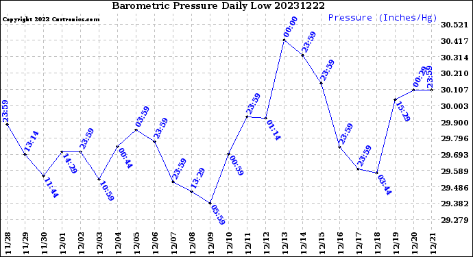 Milwaukee Weather Barometric Pressure<br>Daily Low