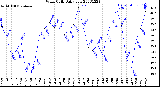 Milwaukee Weather Wind Chill<br>Daily Low