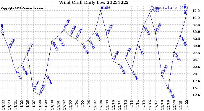 Milwaukee Weather Wind Chill<br>Daily Low