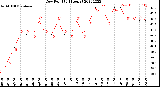 Milwaukee Weather Dew Point<br>(24 Hours)