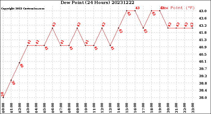 Milwaukee Weather Dew Point<br>(24 Hours)