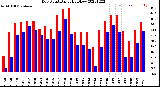 Milwaukee Weather Dew Point<br>Daily High/Low