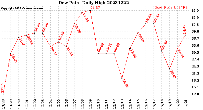 Milwaukee Weather Dew Point<br>Daily High