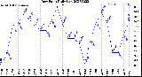 Milwaukee Weather Dew Point<br>Daily Low