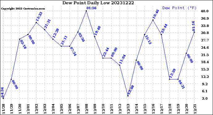 Milwaukee Weather Dew Point<br>Daily Low