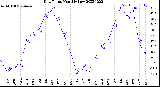 Milwaukee Weather Dew Point<br>Monthly Low