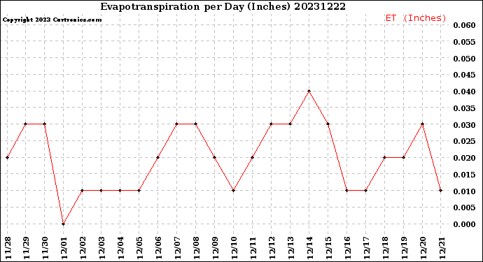 Milwaukee Weather Evapotranspiration<br>per Day (Inches)