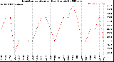 Milwaukee Weather Evapotranspiration<br>per Day (Ozs sq/ft)