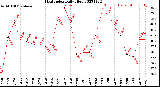 Milwaukee Weather Heat Index<br>Daily High