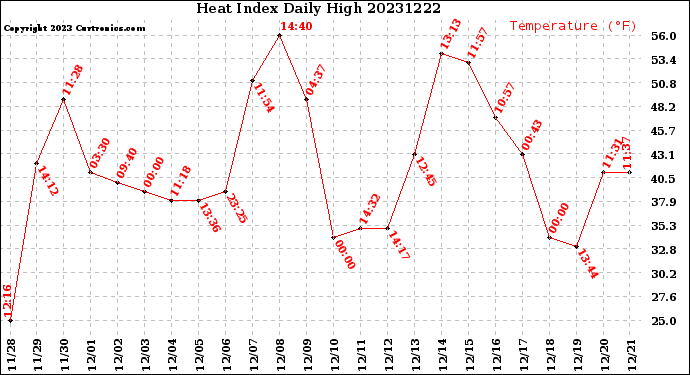 Milwaukee Weather Heat Index<br>Daily High