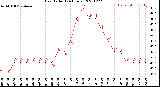 Milwaukee Weather Heat Index<br>(24 Hours)