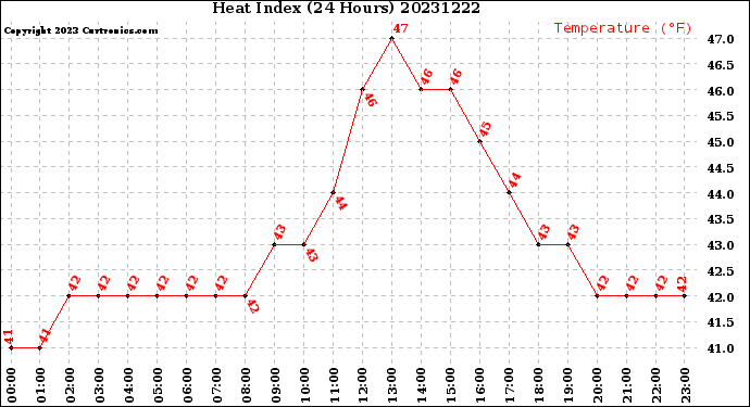 Milwaukee Weather Heat Index<br>(24 Hours)