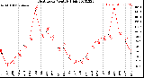 Milwaukee Weather Heat Index<br>Monthly High