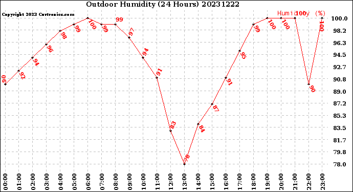 Milwaukee Weather Outdoor Humidity<br>(24 Hours)