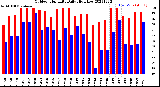 Milwaukee Weather Outdoor Humidity<br>Daily High/Low