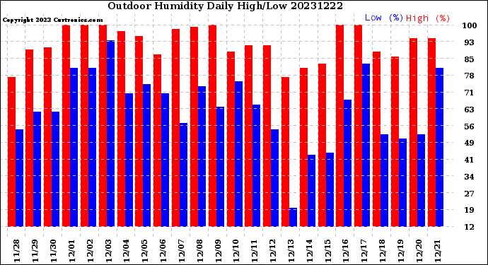 Milwaukee Weather Outdoor Humidity<br>Daily High/Low