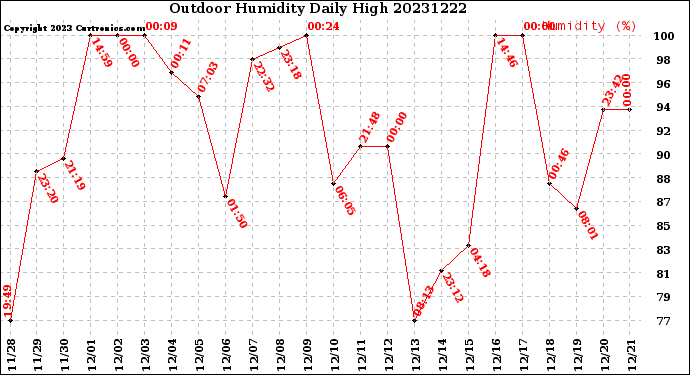 Milwaukee Weather Outdoor Humidity<br>Daily High