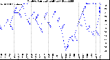 Milwaukee Weather Outdoor Humidity<br>Daily Low