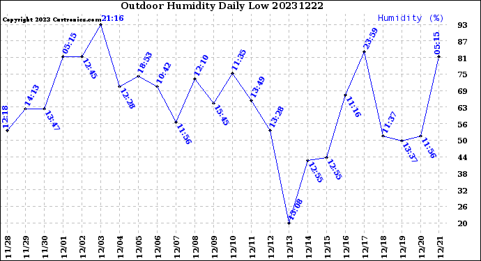 Milwaukee Weather Outdoor Humidity<br>Daily Low