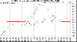 Milwaukee Weather Outdoor Temperature<br>vs Dew Point<br>(24 Hours)