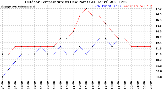 Milwaukee Weather Outdoor Temperature<br>vs Dew Point<br>(24 Hours)