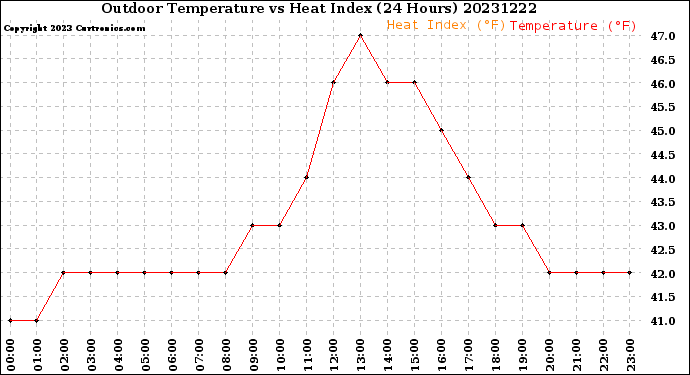 Milwaukee Weather Outdoor Temperature<br>vs Heat Index<br>(24 Hours)