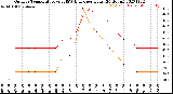 Milwaukee Weather Outdoor Temperature<br>vs THSW Index<br>per Hour<br>(24 Hours)