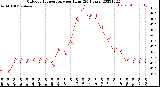 Milwaukee Weather Outdoor Temperature<br>per Hour<br>(24 Hours)