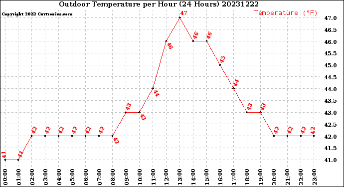 Milwaukee Weather Outdoor Temperature<br>per Hour<br>(24 Hours)