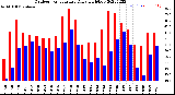 Milwaukee Weather Outdoor Temperature<br>Daily High/Low