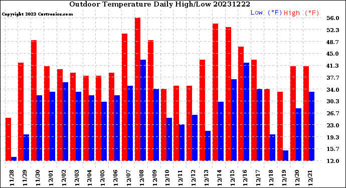 Milwaukee Weather Outdoor Temperature<br>Daily High/Low