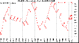 Milwaukee Weather Outdoor Temperature<br>Daily High