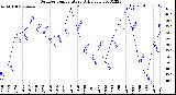 Milwaukee Weather Outdoor Temperature<br>Daily Low