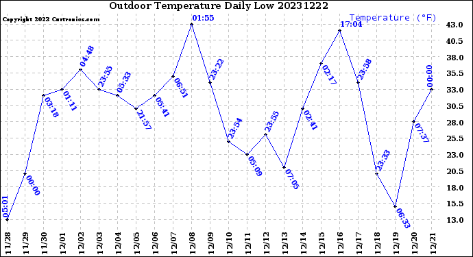 Milwaukee Weather Outdoor Temperature<br>Daily Low