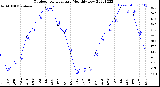 Milwaukee Weather Outdoor Temperature<br>Monthly Low