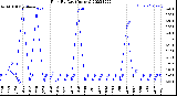 Milwaukee Weather Rain<br>By Day<br>(Inches)