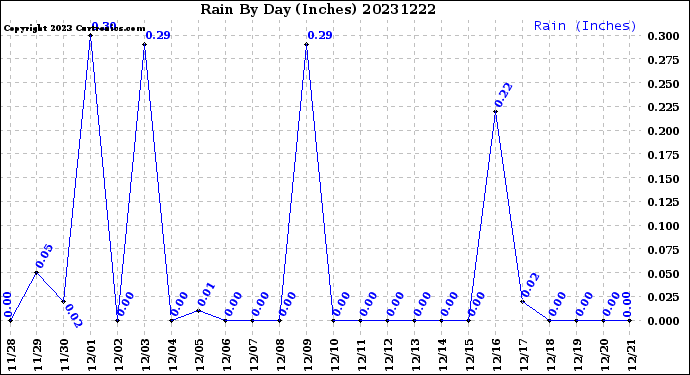 Milwaukee Weather Rain<br>By Day<br>(Inches)