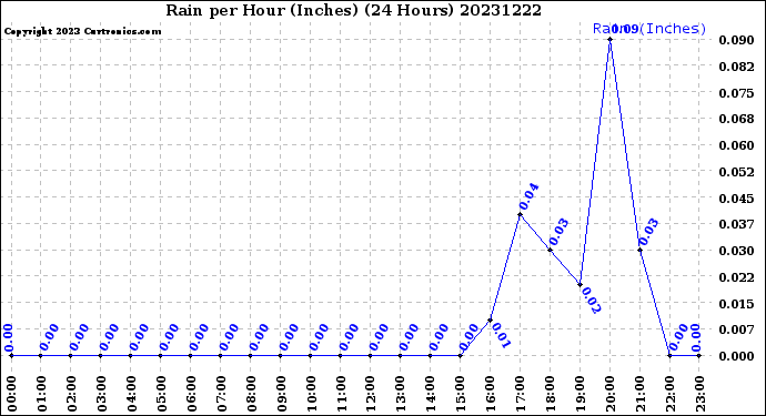 Milwaukee Weather Rain<br>per Hour<br>(Inches)<br>(24 Hours)