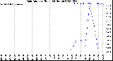 Milwaukee Weather Rain Rate<br>per Hour<br>(24 Hours)