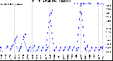 Milwaukee Weather Rain Rate<br>Daily High