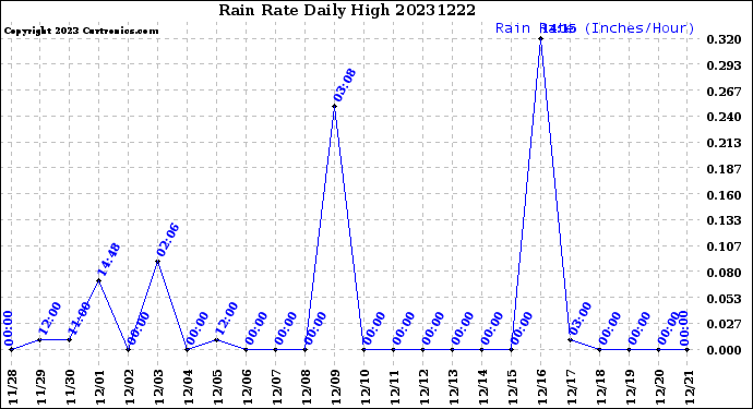 Milwaukee Weather Rain Rate<br>Daily High