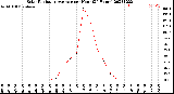 Milwaukee Weather Solar Radiation Average<br>per Hour<br>(24 Hours)