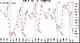 Milwaukee Weather Solar Radiation<br>Daily