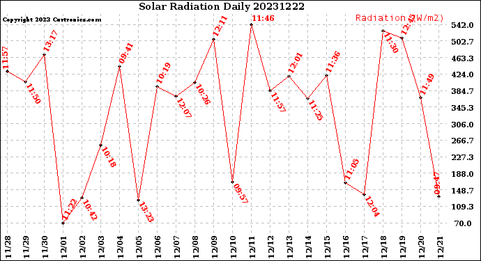 Milwaukee Weather Solar Radiation<br>Daily