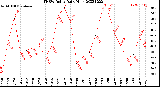 Milwaukee Weather THSW Index<br>Daily High