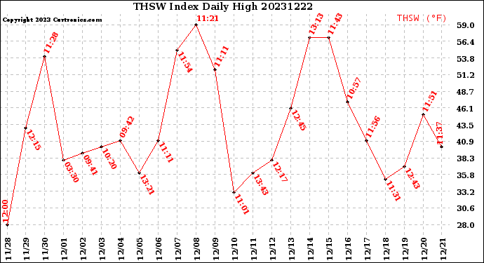 Milwaukee Weather THSW Index<br>Daily High